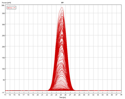 5ns/div), (c) Σήµα στην έξοδο του FP φίλτρου σε γραµµική κλίµακα (άξονας ισχύος 50mW/div και χρονική κλίµακα 0.