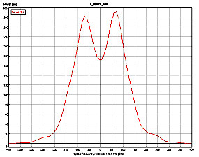 και (e),(f) στο πεδίο της συχνότητας σε λογαριθµική κλίµακα 2.10.