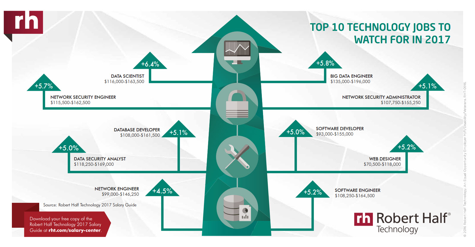 Top 10 Technology Jobs to Watch for in 2017 Slides
