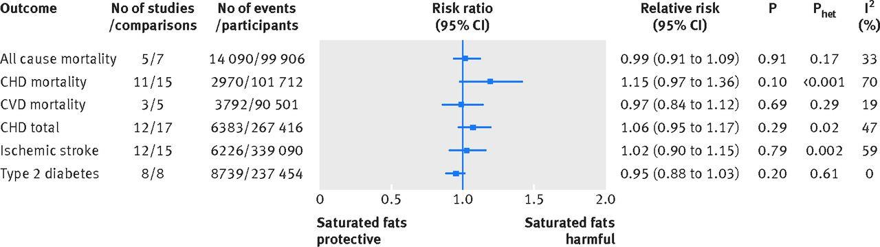 Fig 2 Summary most adjusted relative risks for saturated fat intake and all cause mortality, CHD mortality, CVD mortality, total CHD, ischemic stroke, and type 2 diabetes. (27) De Souza et al.