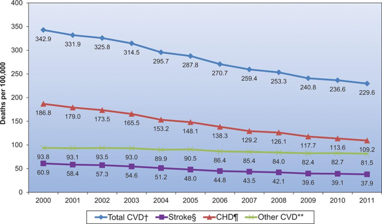 US age-standardized death rates from cardiovascular diseases, 2000 to 2012. (4) Mozzafarian et al.