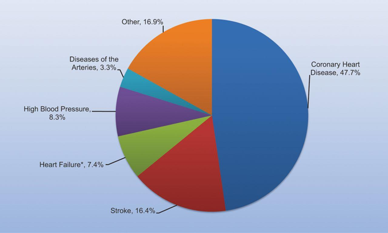 Percentage breakdown of deaths attributable to cardiovascular disease (US: 2011). (4) Mozzafarian et al.