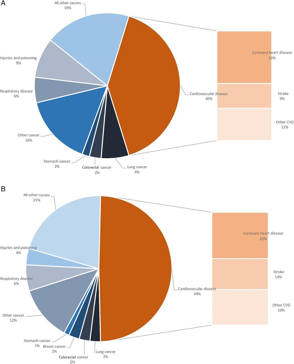 Proportion of all deaths due to major causes in Europe, latest available year,