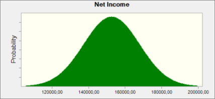 iv. Τα Καθαρά Κέρδη Assumption: Net Income Normal distribution with parameters: Mean 152605,30 Std. Dev.