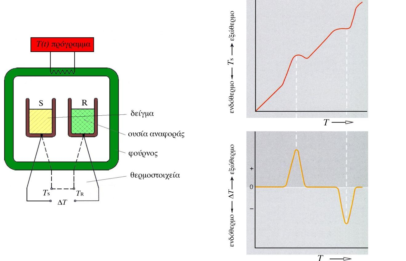 Βασικά χαρακτηριστικά της τεχνικής DTA (Differential Thermal Analysis) Σχηματική παράσταση ενός διαφορικού θερμικού αναλυτή (DTA) και τυπική μορφή