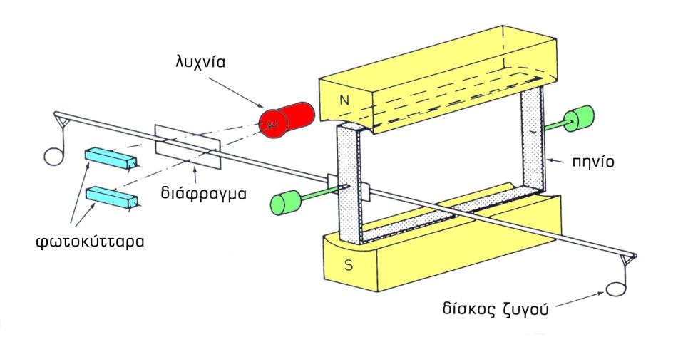 Derivative thermobalance (DTG, Derivative Thermogravimetry) Ο ελαφρύς μοχλοβραχίονας του ζυγού στηρίζεται γύρω από ένα ηλεκτρικό πηνίο που βρίσκεται μέσα σε μαγνητικό πεδίο.