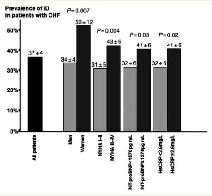 Prevalence Επίπτωση σιδηροπενίας σε ασθενείς με ΚΑ Gender p=0.