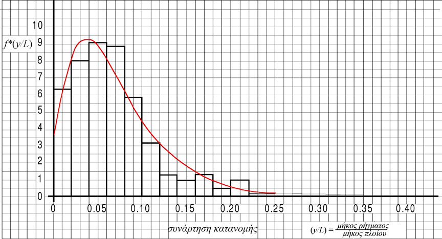 Σχήμα 15.13 Πυκνότητα πιθανότητας του αδιάστατου μήκους βλάβης και σύγκριση με στατιστικά στοιχεία (ΙΜΟ, 1991). Σχήμα 15.