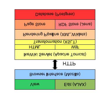 Εικόνα 13: : IkeWiki architecture PageStore Στο σηµείο αυτό γίνεται η αποθήκευση των πόρων που έχουν δηµιουργηθεί στην βάση των δεδοµένων µας και από αυτό στο σηµείο γίνεται και η ανάκτηση τους,