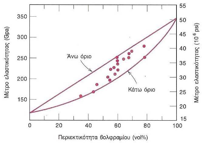Κεφάλαιο 1 κοκκώδεις φάσεις. Στο Σχήμα 1.6 διαφαίνεται το άνω και κάτω όριο Ec συναρτήσει του V p για ένα σύνθετο υλικό χαλκού βολφραμίου στο οποίο το βολφράμιο είναι η κοκκώδης φάση.