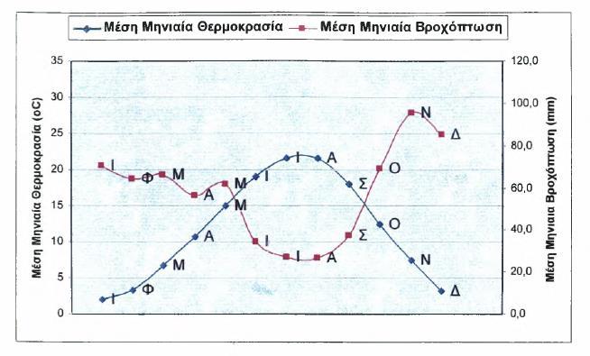 Διάγραμμα 7.1: Ομβροθερμικό διάγραμμα του Μ.Σ. Καστοριάς Με παρατηρήσεις του Μ.Σ. Καστοριάς της περιόδου 1968-1980, βρέθηκε, με εξατμησίμετρο, το μέσο ετήσιο ύψος εξατμίσεως από την επιφάνεια της λίμνης σε 806 mm.