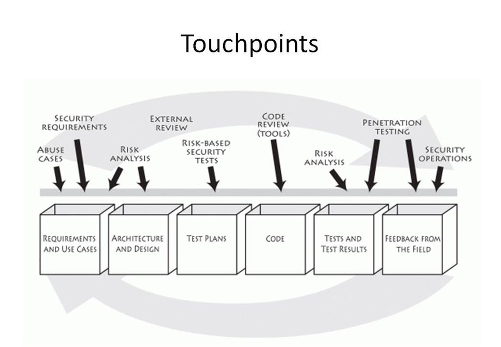 7 Touchpoints: Πρότυπο που δημιούργησε ο Gary McGraw και
