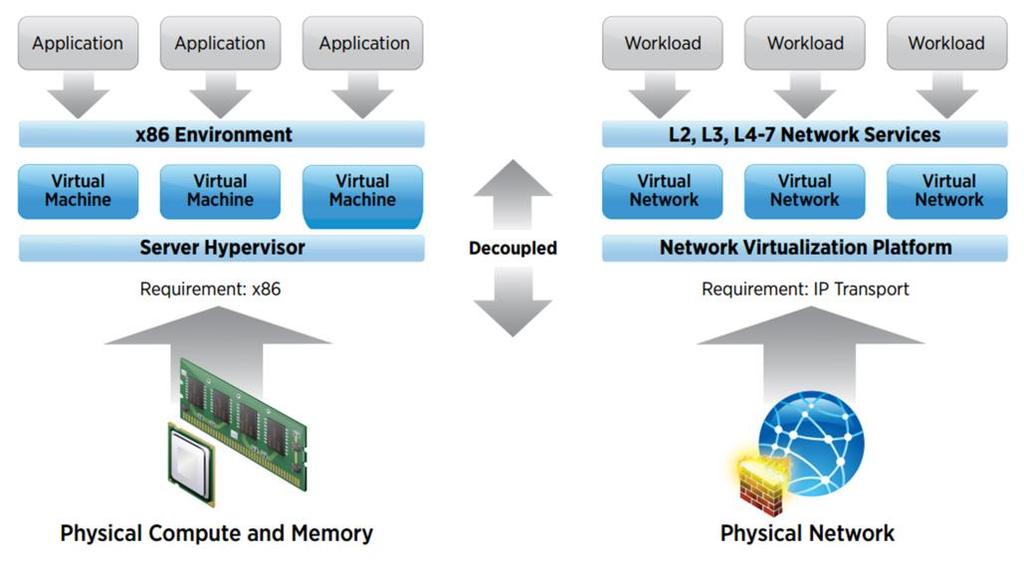 (Network Functions) σε πολλαπλές δικτυακές οντότητες δυσχεραίνει την ομαλή διαχείριση των δικτύων.