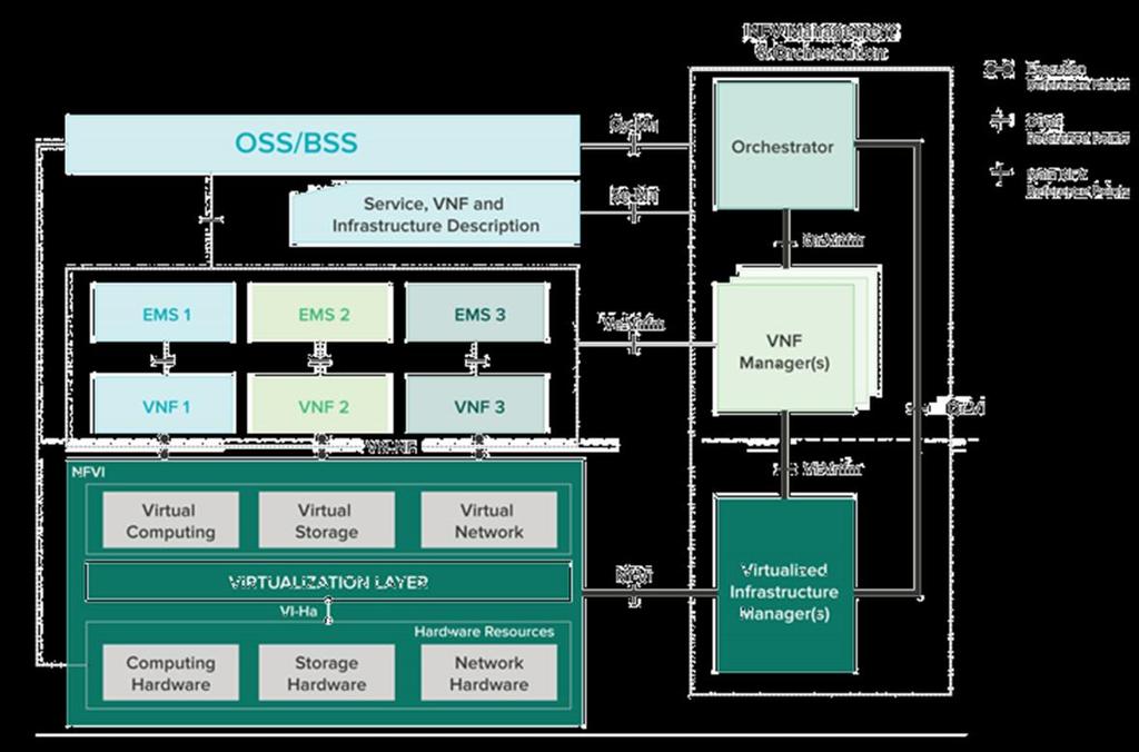 Η αρχιτεκτονική NFV περιγράφει την υλοποίηση NFs αποκλειστικά ως λογισμικές οντότητες, οι οποίες εκτελούνται σε μία υποδομή NFV (NFV Infrastructure NFVI).