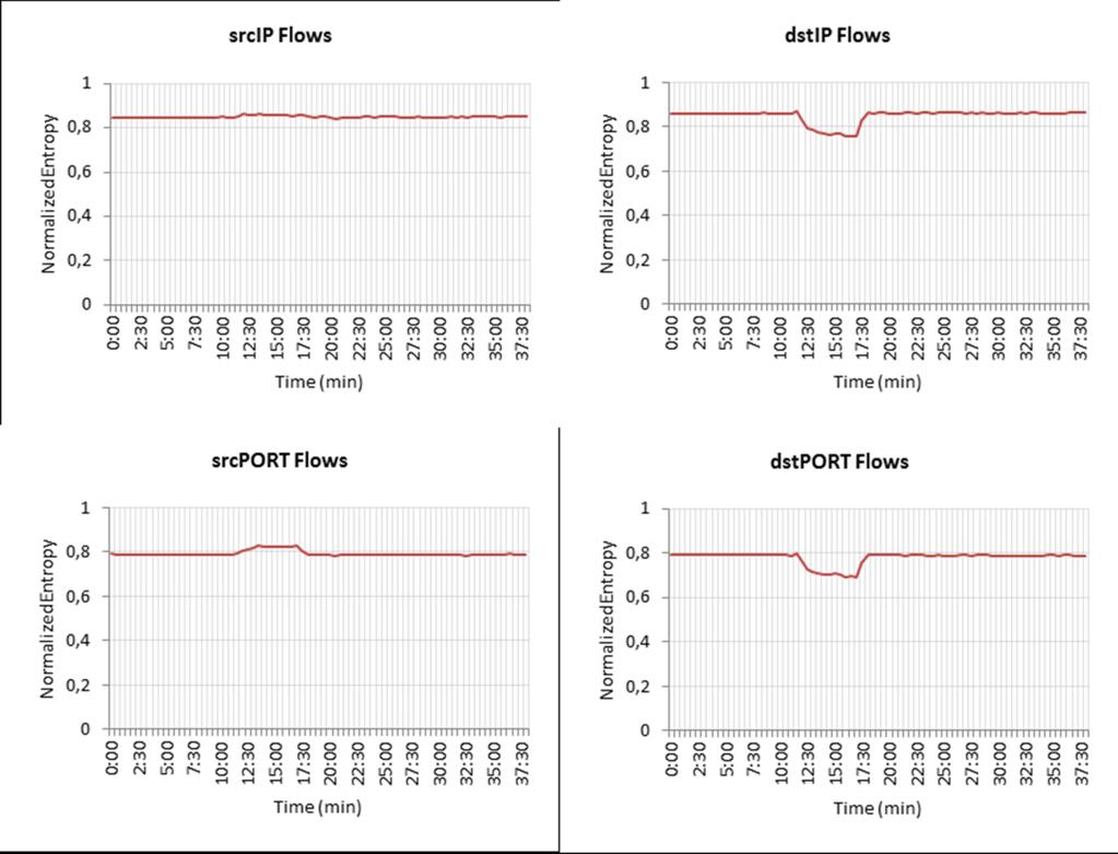 δικτύου (περίπτωση Worm Propagation), παρατηρείται μείωση της εντροπίας της διεύθυνσης IP πηγής (srcip).