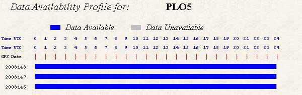 αυτές, αναφέρεται ότι το PLO5 είναι το ίδιο σημείο με το PLO3, με τη νέα όμως κεραία. ITRF00 POSITION (EPOCH 1997.0) Computed in Aug. 2006 using 18 days of data. X = -2460295.