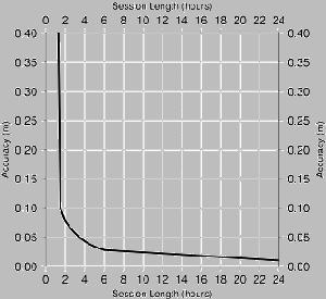 Εικόνα 21. Διάγραμμα εκτίμησης ακρίβειας προσδιορισμού θέσης συναρτήσει της χρονικής διάρκειας των παρατηρήσεων.