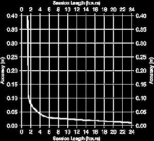 διάρκειας (<2 ωρών) παρατηρήσεις. Επιπλέον, η απόλυτη ακρίβεια του δικτύου, σε ITRF ή/ και GDA94, προκύπτει ως συνάρτηση του σταθμού με τις μεγαλύτερης διάρκειας παρατηρήσεις.