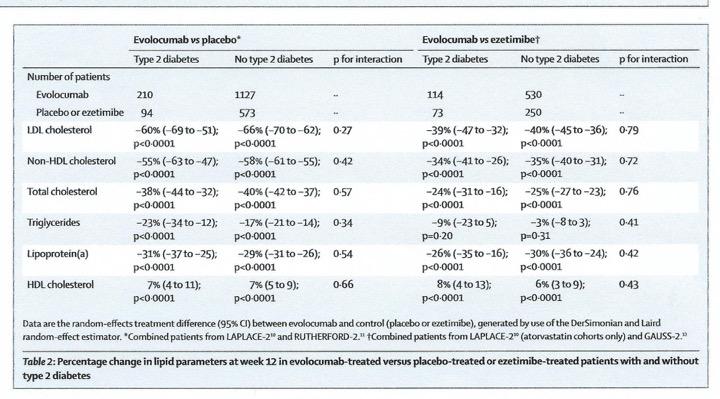 Lipid lowering efficacy of PCSK 9 Inhibitor Evolocumab in patients