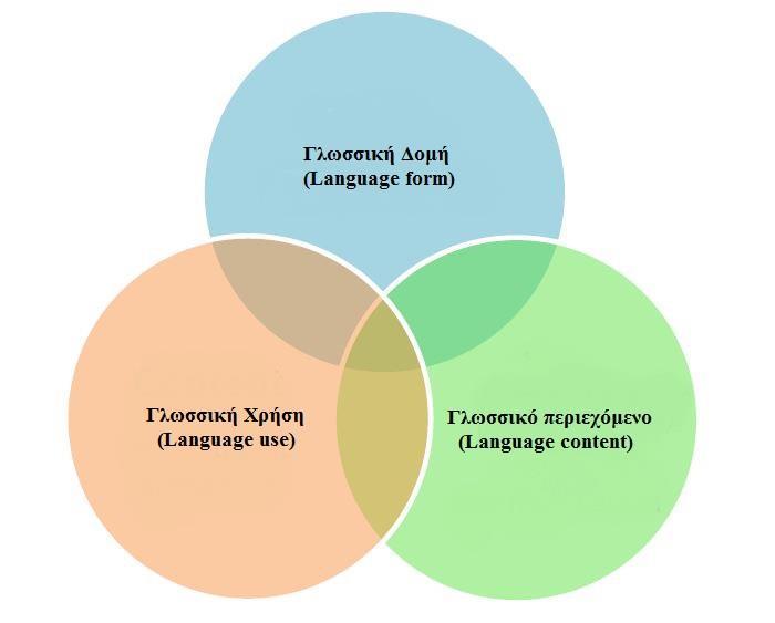 Εικόνα 1.1. Μοντέλο των τεμνόμενων κύκλων (Bloom & Lahey 1978). Όπως αναφέρθηκε και παραπάνω η γλώσσα είναι ένας σύστημα επιμέρους υποσυστημάτων.