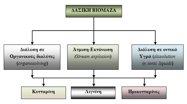 Μέθοδοι παραγωγής χημικών (4/9) Εικόνα 11.3.