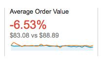 2. Average Order Value (AOV) Ποιο