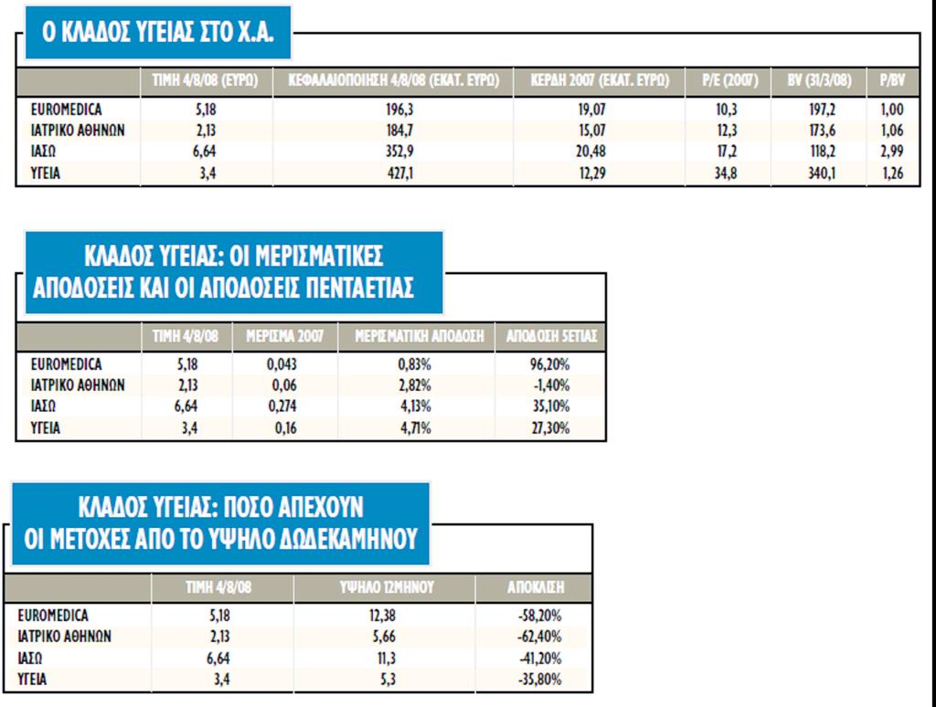 Πίνακας 19 : Λειτουργικά Κέρδη ΟΜΙΛΟΣ 2003 2004 2005 2006 2007 ΥΓΕΙΑ 8.752.000 10.064.000 (172.563) 5.112.670 16.888.626 ΙΑΤΡΙΚΟ 12.421.569,36 17.740.685,73 21.850.000 25.004.000 22.549.000 ΑΘΗΝΩΝ 16.