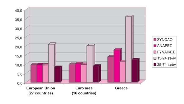 Πηγή: Εurostat, 2011 Ειδικότερα, στην ευρωζώνη το ποσοστό ανεργίας ήταν για το μήνα Μάρτιο του 2011, στα επίπεδα του 9,9%.