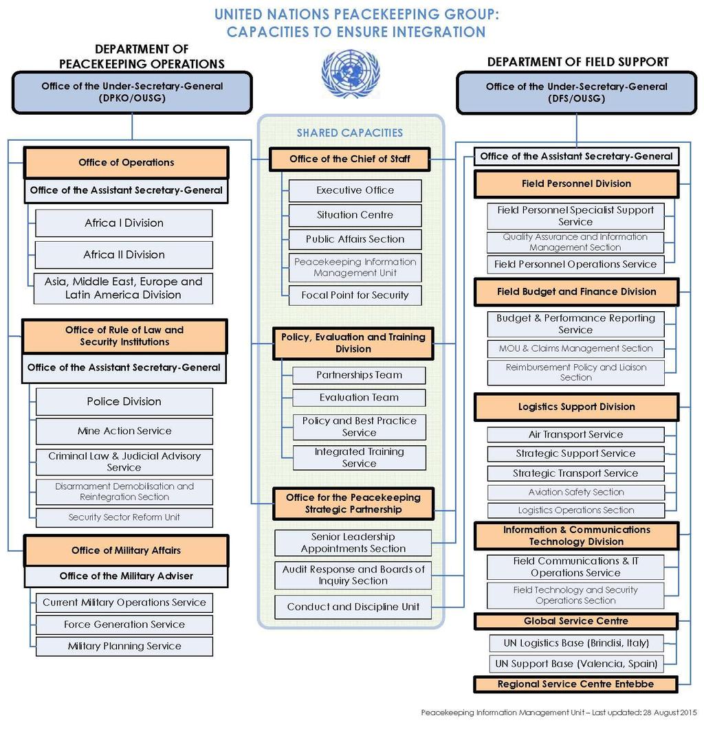 Πίνακας 1, Οργανωτικό Διάγραμμα UNDPKO 70 Συνδεδεμένα με το τμήμα Επιχειρήσεων Ειρηνευτικών Επιχειρήσεων, είναι η Υπηρεσία Ενέργειας κατά των Ναρκών (Mine Action Service) και η Μονάδα των Καλύτερων