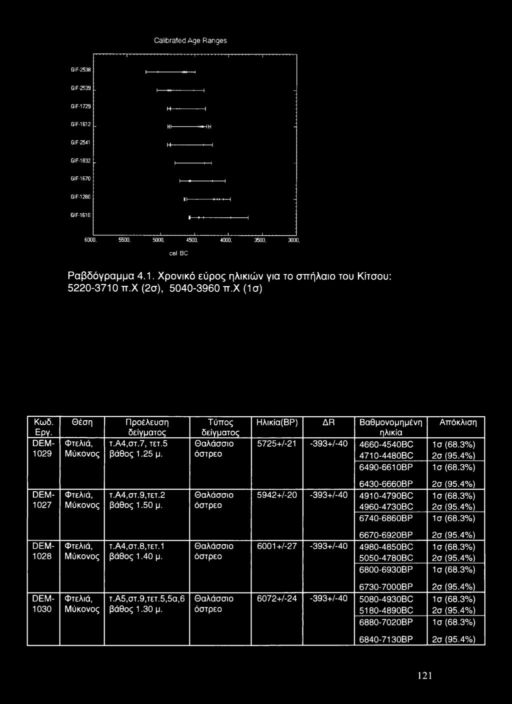 .. I - GIF-1610 H»»------------------ 1----------- 1......1. 1. L... - ι ; EOOO, 5500. 5000. 4500. 4000, 3500, 3000, cal BC Ραβδόγραμμα 4.1. Χρονικό εύρος ηλικιών για το σπήλαιο του Κίτσου: 5220-3710 π.