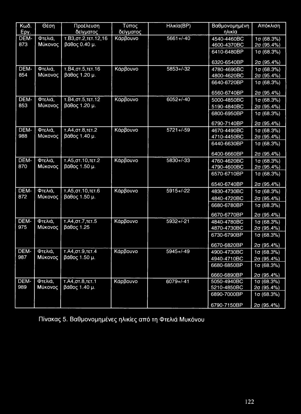6320-6540ΒΡ Κάρβουνο 5853+A32 4780-4690BC 4800-4620BC 6640-6720ΒΡ 2σ (95.4%) 1 σ (68.3%) 2σ (95.4%) 1σ (68.3%) DEM- 853 Φτελιά, Μύκονος τ.β4,στ.5,τετ.12 βάθος 1.20 μ.