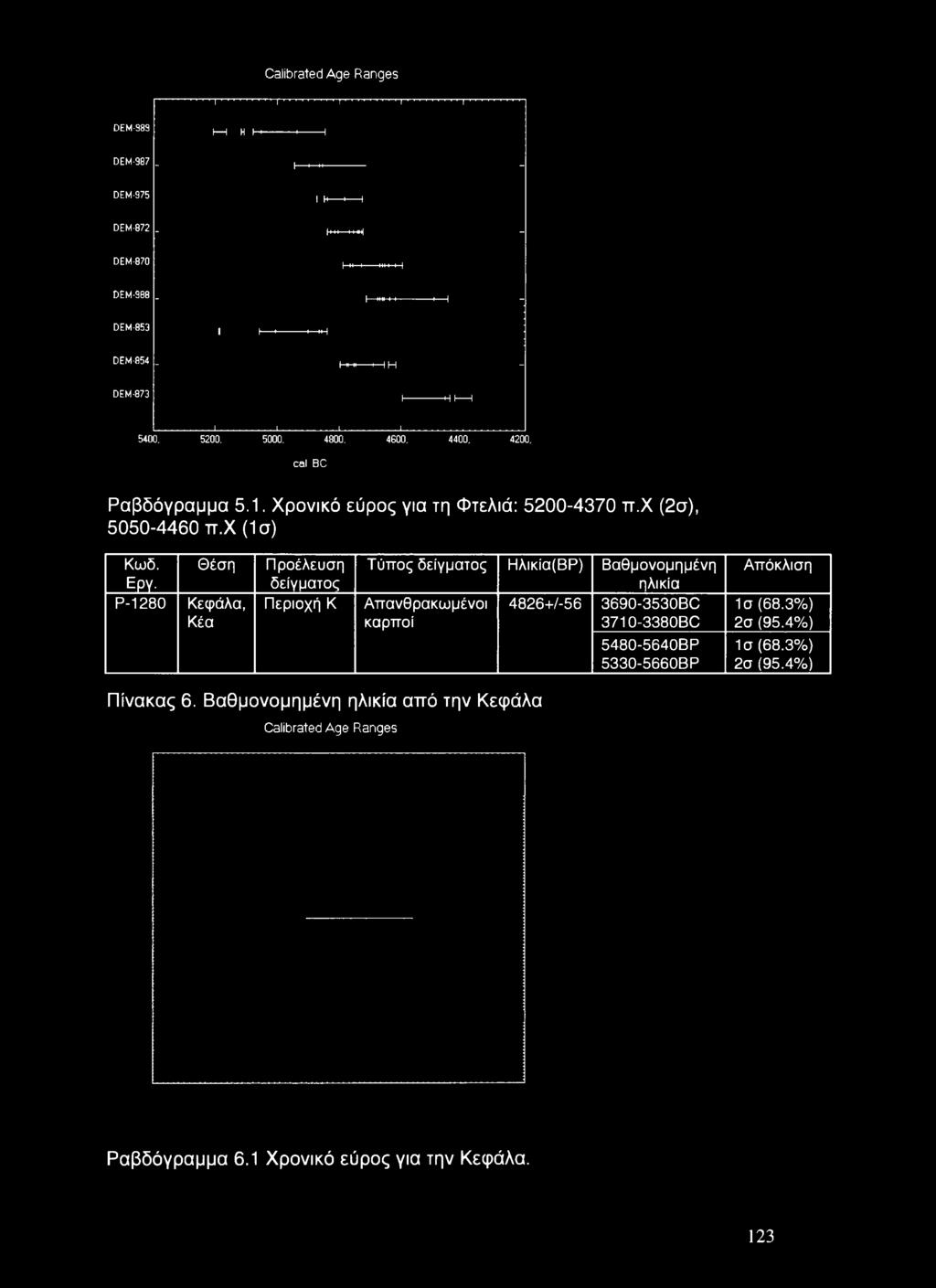 4400, 4200. cal BC Ραβδόγραμμα 5.1. Χρονικό εύρος για τη Φτελιά: 5200-4370 π.χ (2σ), 5050-4460 π.χ (1σ) Κωδ. Θέση Εργ.