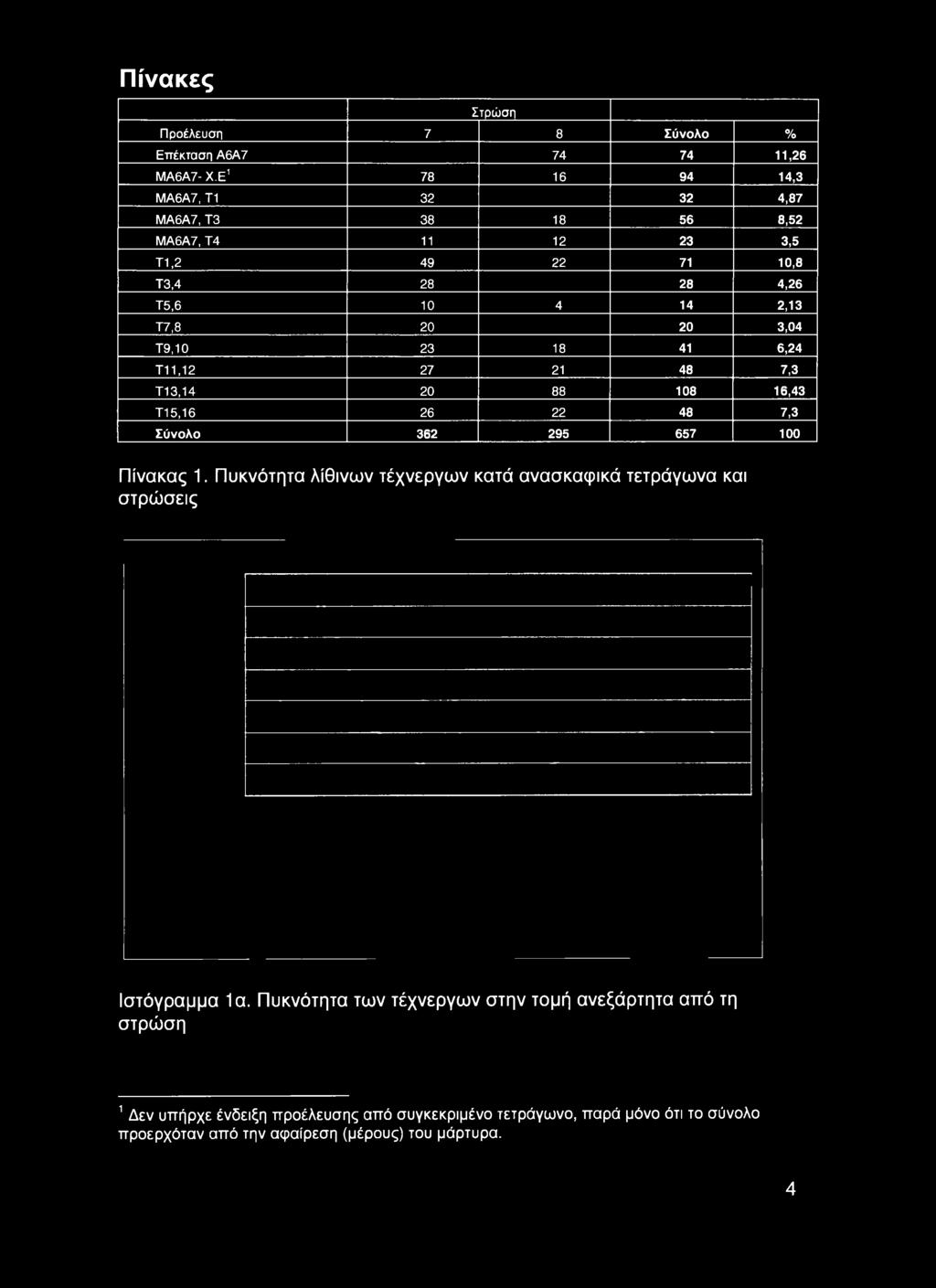 Πυκνότητα λίθινων τέχνεργων κατά ανασκαφικά τετράγωνα και στρώσεις Ιστόγραμμα Ια.