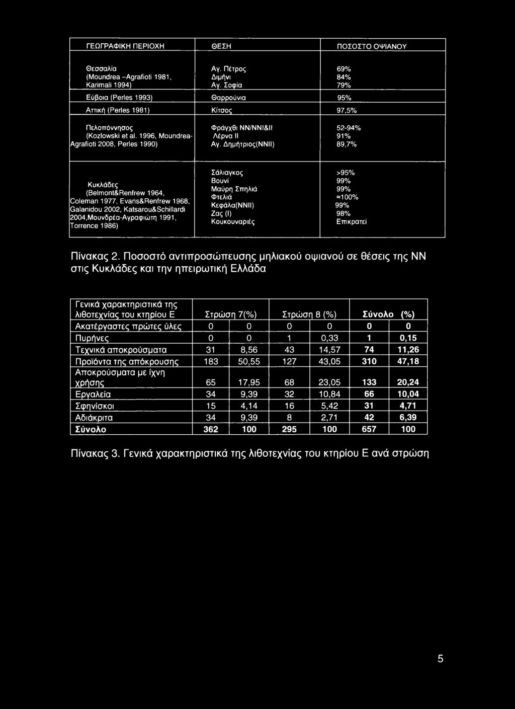 Δημήτριος(ΝΝΙΙ) 89,7% Κυκλάδες (Belmont&Renfrew 1964, Coleman 1977, Evans&Renfrew 1968, Galanidou 2002, Katsarou&Schillardi 2004,Μουνδρέα-Αγραφιώτη 1991, Torrence 1986) Σάλιαγκος >95% Βουνί 99% Μαύρη