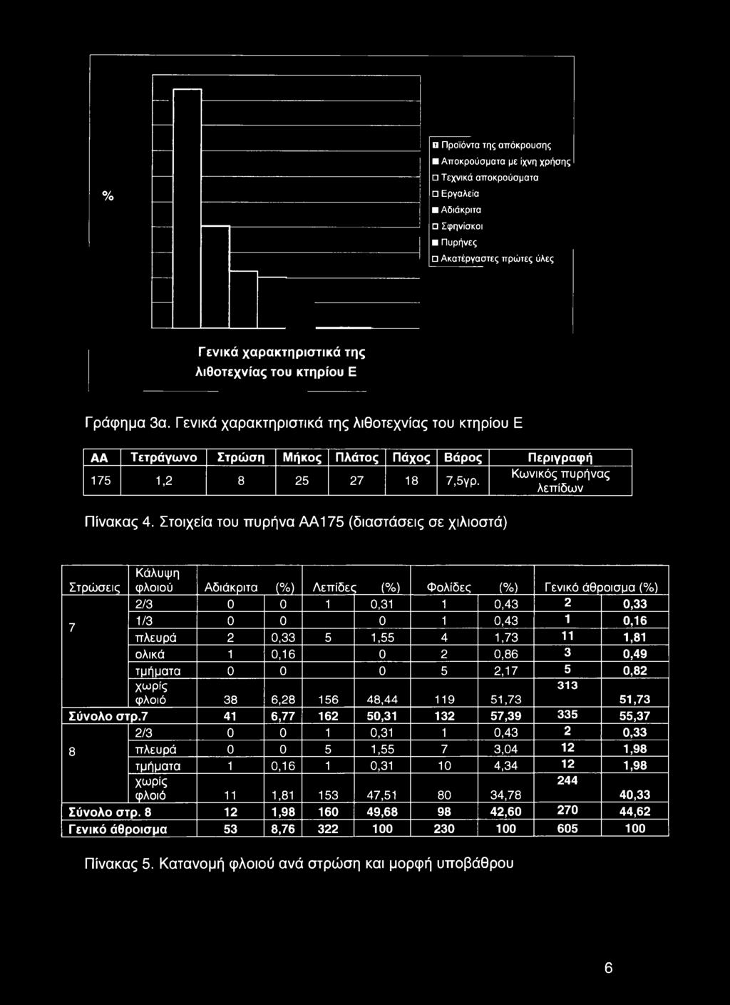 Στοιχεία του πυρήνα ΑΑ175 (διαστάσεις σε χιλιοστά) Στρώσεις Κάλυψη φλοιού Αδιάκριτα (%) Λεπίδες (%) Φολίδες (%) Γενικό άθροισμα (%) 2/3 0 0 1 0,31 1 0,43 2 0,33 7 1/3 0 0 0 1 0,43 1 0,16 πλευρά 2