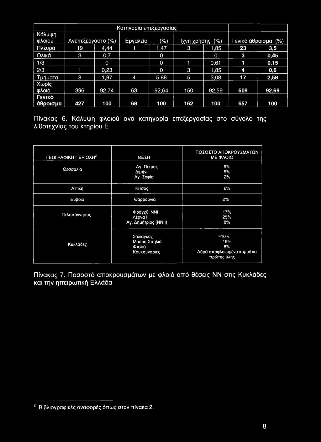 Κάλυψη φλοιού ανά κατηγορία επεξεργασίας στο σύνολο της λιθοτεχνίας του κτηρίου Ε ΠΟΣΟΣΤΟ ΑΠΟΚΡΟΥΣΜΑΤΩΝ ΓΕΩΓΡΑΦΙΚΗ ΠΕΡΙΟΧΗ2 ΘΕΣΗ ΜΕ ΦΛΟΙΟ Θεσσαλία Αγ. Πέτρος 9% Διμήνι 5% Αγ.