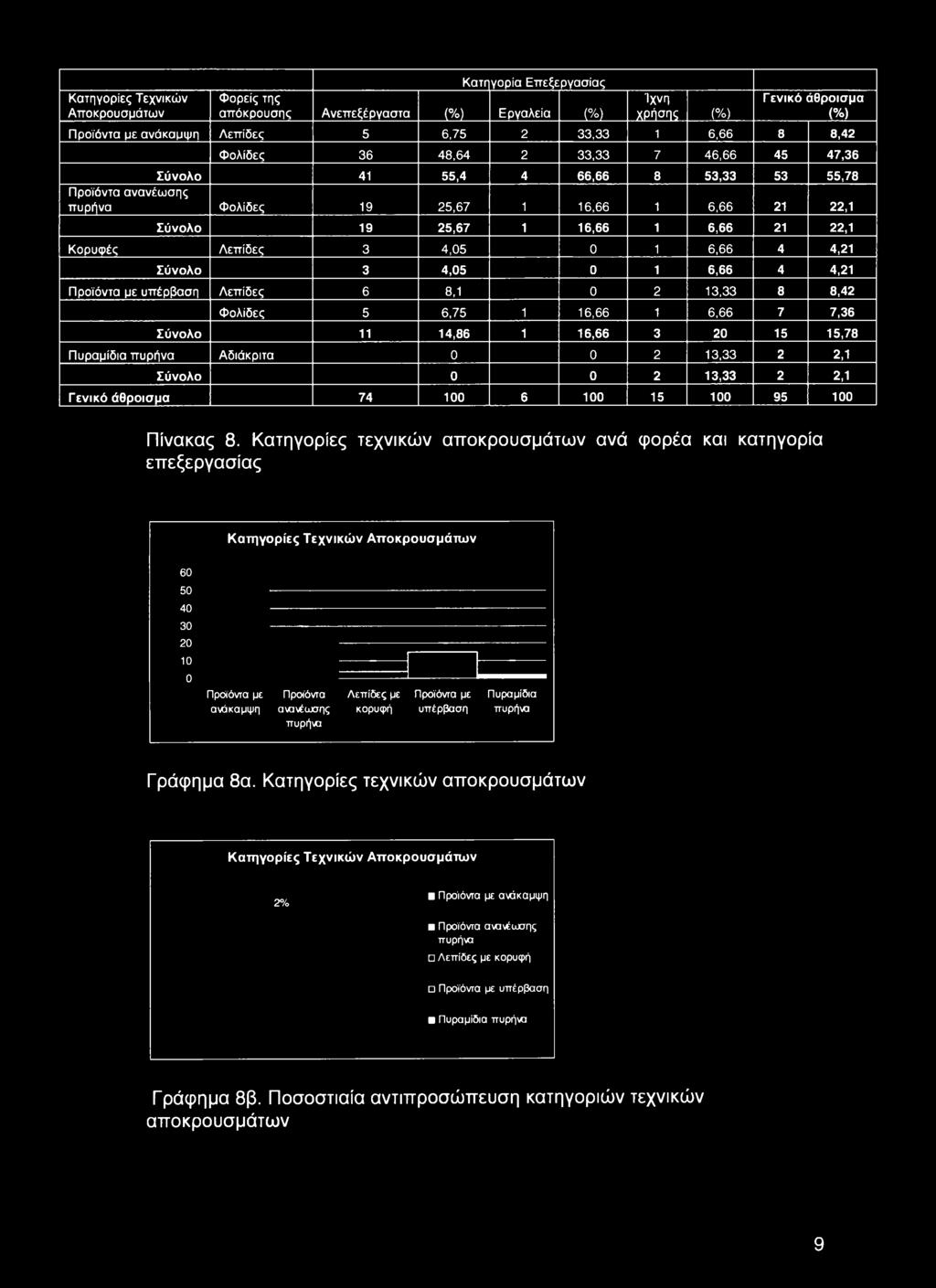 Λεπίδες 3 4,05 0 1 6,66 4 4,21 Σύνολο 3 4,05 0 1 6,66 4 4,21 Προϊόντα με υπέρβαση Λεπίδες 6 8,1 0 2 13,33 8 8,42 Φολίδες 5 6,75 1 16,66 1 6,66 7 7,36 Σύνολο 11 14,86 1 16,66 3 20 15 15,78 Πυραμίδια