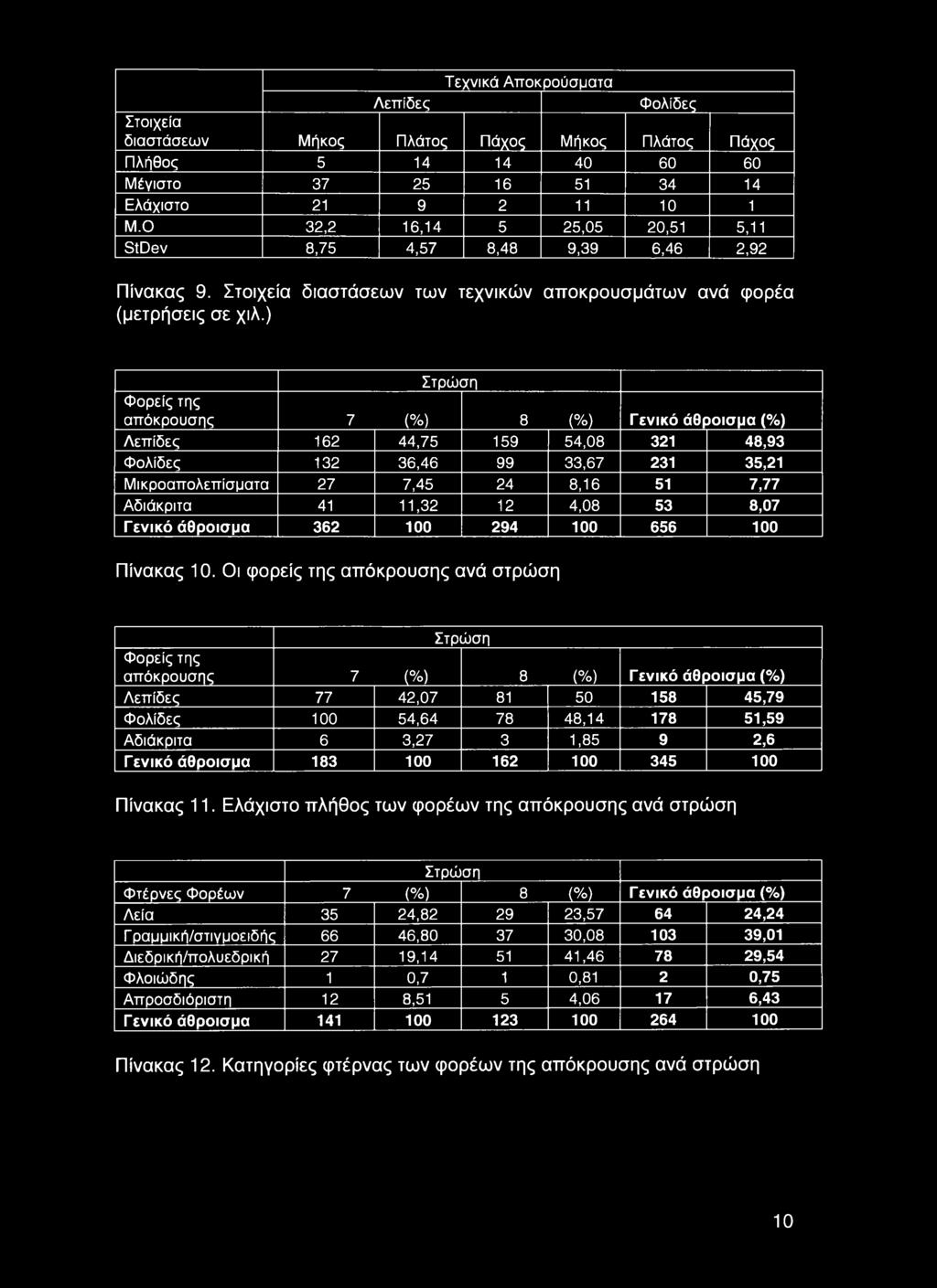 ) Στρώση Φορείς της απόκρουσης Ζ (%) 8 (%) Γενικό άθροισμα (%) Λεπίδες 162 44,75 159 54,08 321 48,93 Φολίδες 132 36,46 99 33,67 231 35,21 Μικροαπολεπίσματα 27 7,45 24 8,16 51 7,77 Αδιάκριτα 41 11,32
