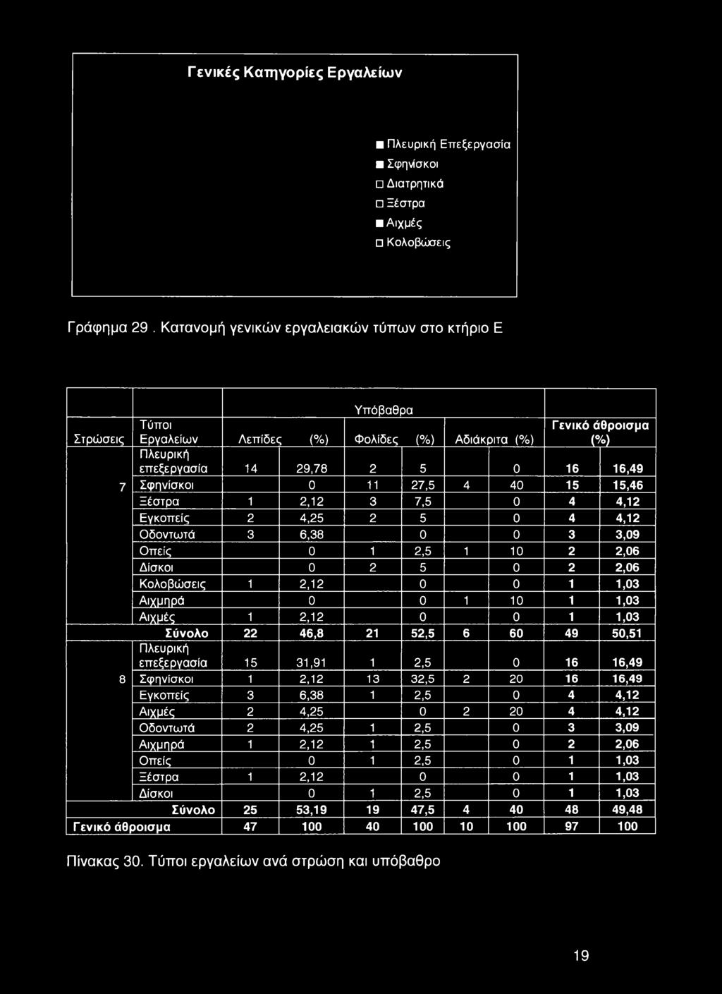11 27,5 4 40 15 15,46 Ξέστρα 1 2,12 3 7,5 0 4 4,12 Εγκοπείς 2 4,25 2 5 0 4 4,12 Οδοντωτά 3 6,38 0 0 3 3,09 Οπείς 0 1 2,5 1 10 2 2,06 Δίσκοι 0 2 5 0 2 2,06 Κολοβώσεις 1 2,12 0 0 1 1,03 Αιχμηρά 0 0 1