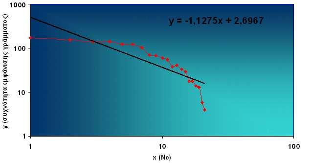 ιάγραµµα 1 Τα στοιχεία της ευθείας είναι y= α+βx α = 2,696687 β = -1,12748 σ α = 0,163995 σ β = 0,163926 Βλέπουµε πως όντως η κλίση της ευθείας είναι πολύ κοντά στο -1