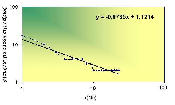 ιάγραµµα 3 Τα στοιχεία της ευθείας είναι y= α+βx α = 1,1214 β = -0,6785 σ α = 0,045908 σ β = 0,044323 Βλέπουµε πως η κλίση της ευθείας αποκλίνει αρκετά από την