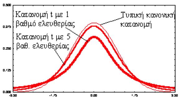 Κατανομή t (student) (3 από 4) Τυπική κανονική κατανομή