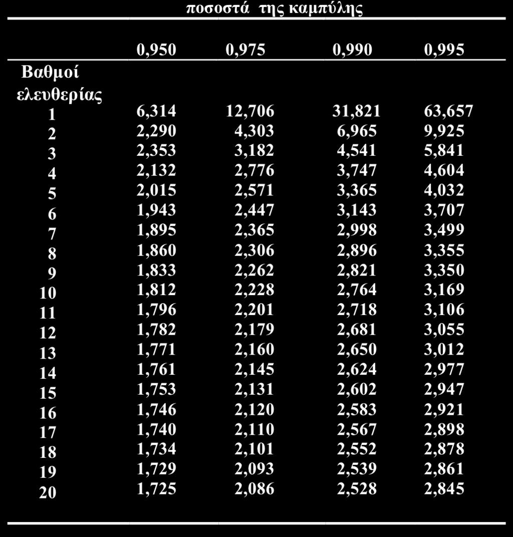 Κατανομή t (student) (4 από 4) Πίνακας