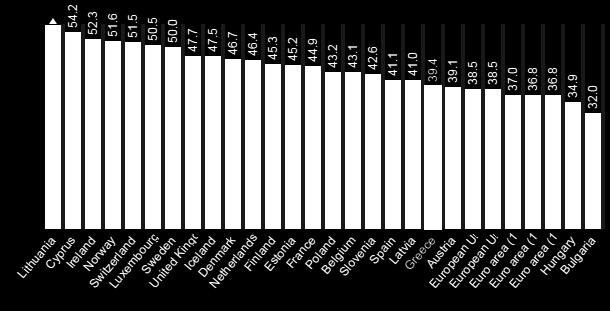 χήμα 10. Πληθυςμόσ με τριτοβάθμια εκπαίδευςη ωσ ποςοςτό του πληθυςμοφ ηλικίασ 30-34 ετϊν, ζτοσ 2015 Πθγι: Eurostat.