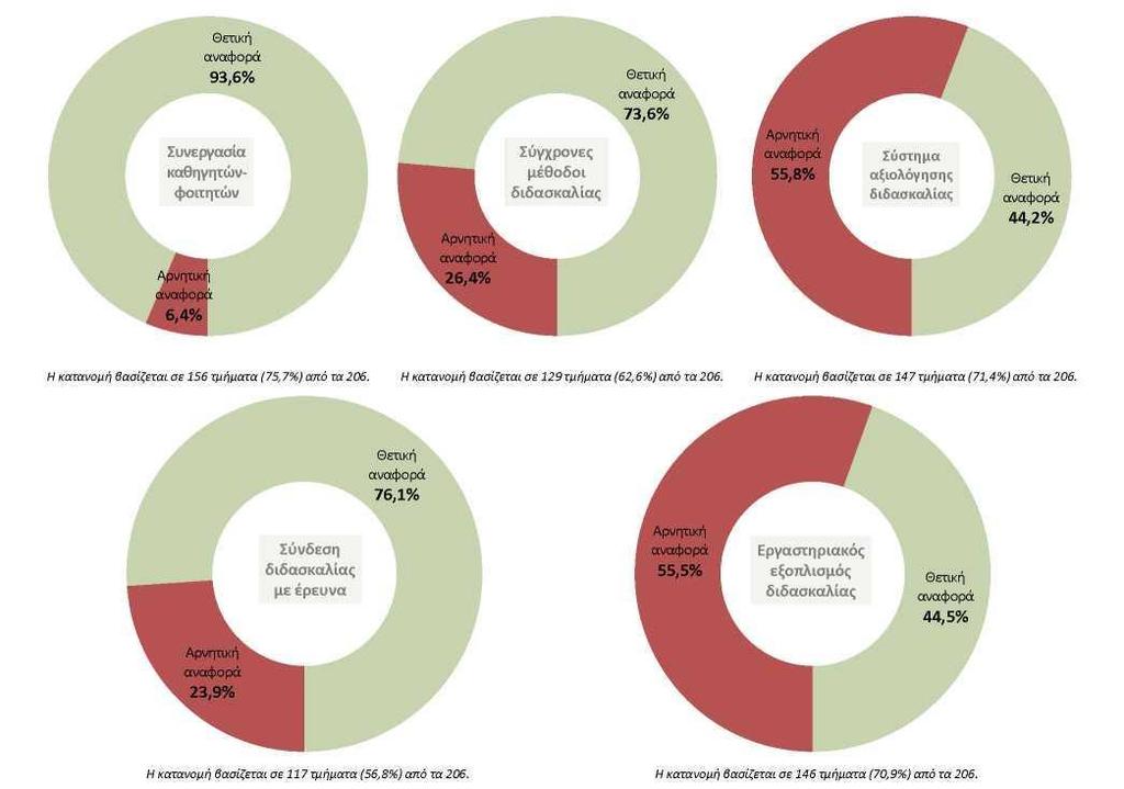 χήμα 16: Ποιοτικά χαρακτηριςτικά τησ διδαςκαλίασ ςτην Ανϊτατη Εκπαίδευςη, 2014 Πηγή: Α.ΔΙ.Π (2014) Επεξεργαςία: ΚΑΝΕΠ/ΓΕΕ.