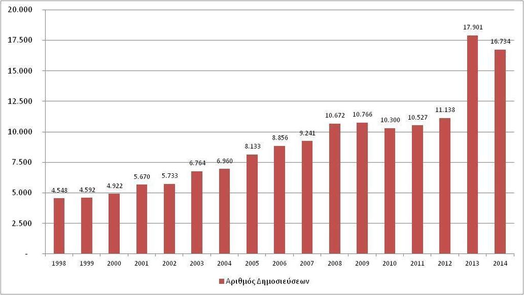 Σο χιμα 18 δείχνει το επίπεδο των επιςτθμονικϊν δθμοςιεφςεων των Α.Ε.Ι. ςτθν Ελλάδα τθν περίοδο 1998-2014.