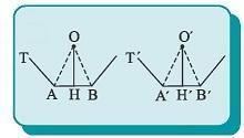 (αφού Ρ ν νλ ν ) Πόρισμα Σε δύο κανονικά ν-γωνα ο λόγος των πλευρών τους ισούται με το λόγο των ακτίνων λ ν R ν α τους και το λόγο των αποστημάτων τους.