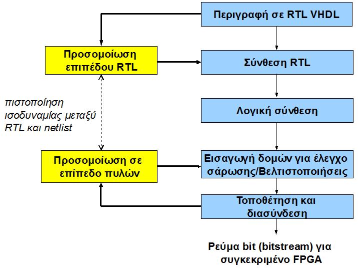 Η ροή της διαδικασίας λογικής σύνθεσης Η συγκεκριμένη ροή εστιάζει στις τεχνολογίες FPGA.