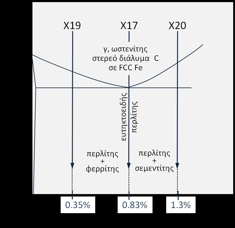 Μετασχηματισμοί στα στερεά κράματα Ευτηκτοειδής μετασχηματισμός Εικόνα Π1.2: Μεγέθηνση της ευτηκτοειδής περιοχής του διαγράμματος φάσεων Fe-C. 1.1.1 Ευτηκτοειδές κράμα Δείγμα Χ17: 0.
