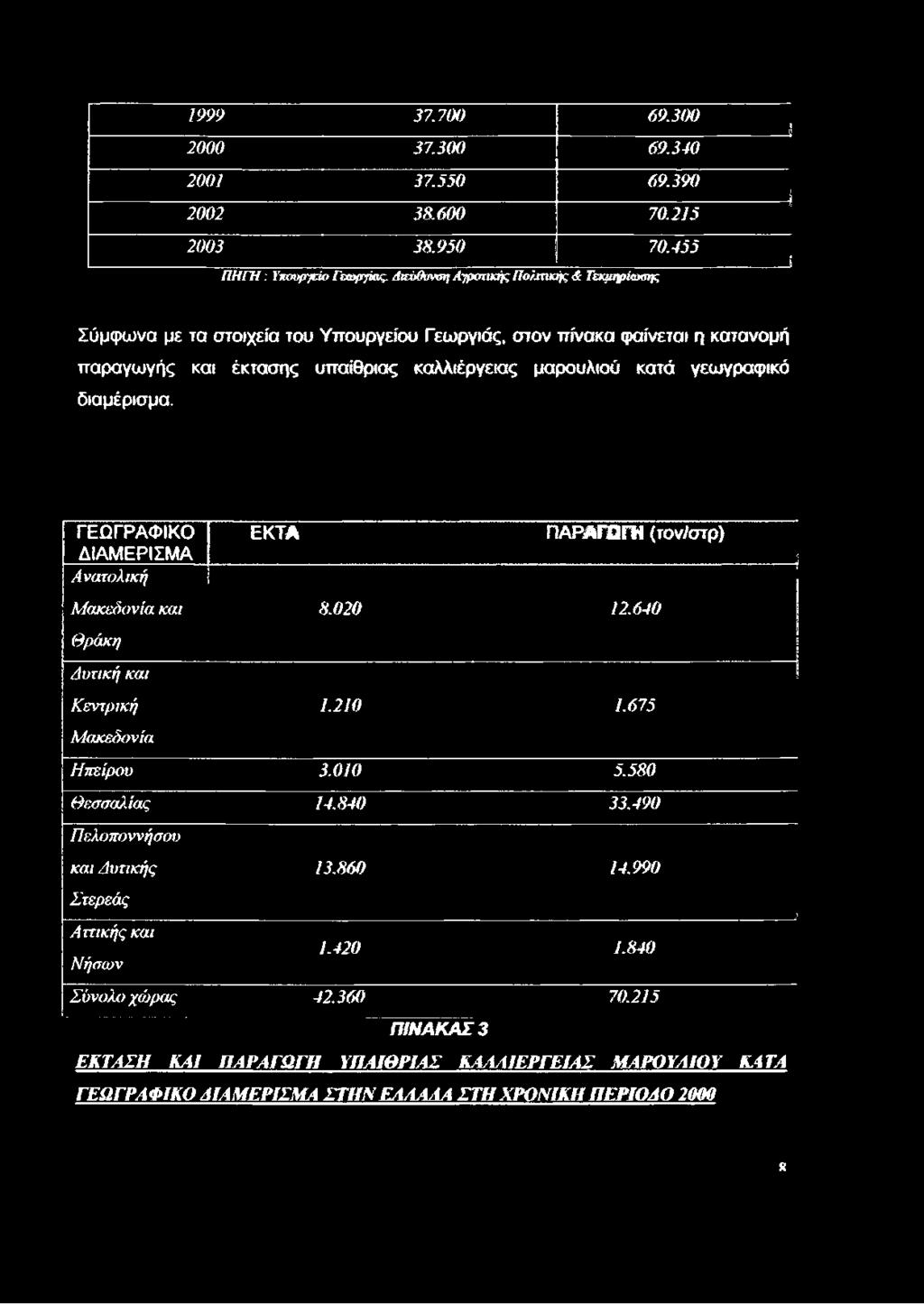 καλλιέργειας μαρουλιού κατά γεωγραφικό διαμέρισμα. ΓΕΩΓΡΑΦΙΚΟ ΔΙΑΜΕΡΙΣΜΑ Α να τολικ ή ω ΠΑΡΑΓΩΓΗ (τον/στρ) ί Ί Μ α κ εδ ο νία κα ι Θ ράκη Δ υ τικ ή κα ι 8.0 2 0 12.640 Κ εντρικ ή 1.210 1.